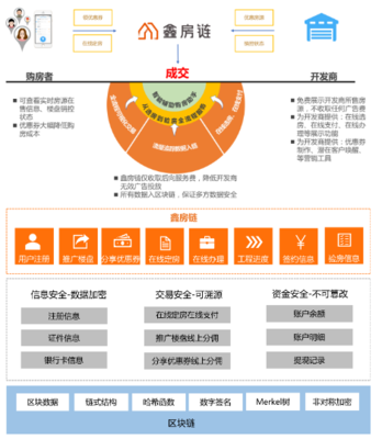 區(qū)塊鏈賦能與地產(chǎn)煥新 鑫苑科技助推智薈物業(yè)新生態(tài)